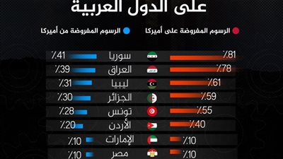 ماذا تعني رسوم ترامب الجمركية للشرق الأوسط؟